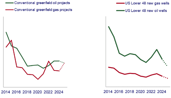 چشم انداز صنعت نفت و گاز جهان در سال 2025، (گزارش وود مکنزی)